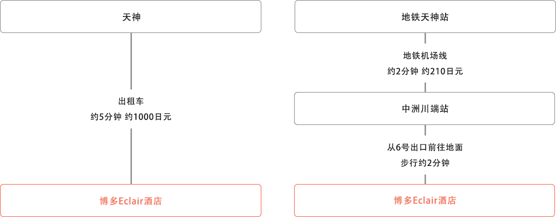图片：从天神站出发的旅客