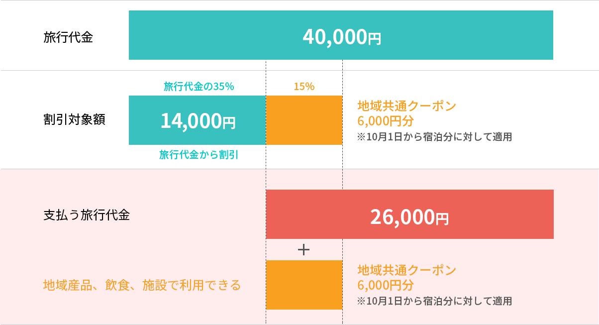 例)1人で1泊4万円の場合の割引範囲の図
