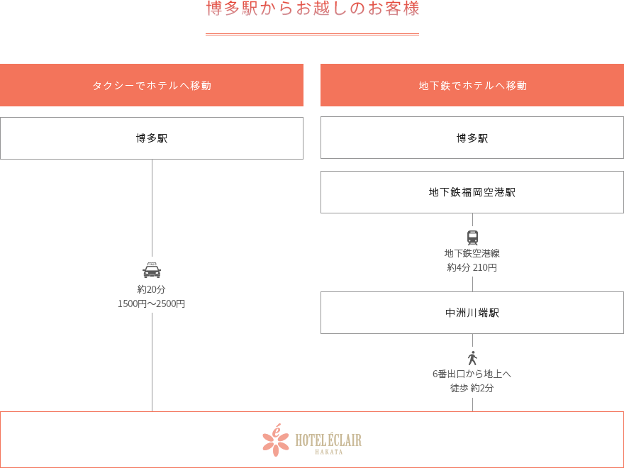 博多駅からホテルまでのルート